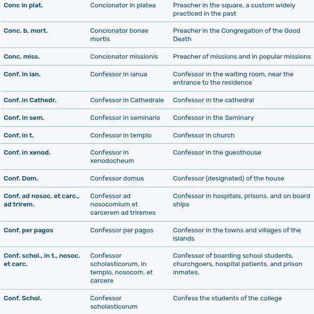 Details of the list of abbreviations of the offices of Jesuits as found in historical catalogs - Historical Archives - Jesuits, Euro-Mediterranean Province
